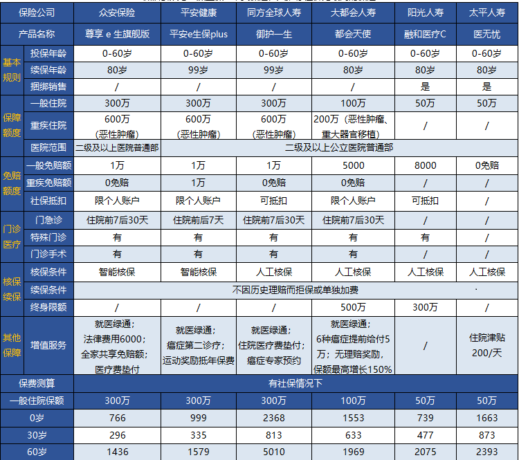 太平无忧医疗保险好不好 看完才知道哪款百万医保适合自己