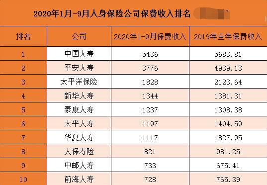 2020年保险公司保费收入情况如何?保险公司的排名前十大有哪些?