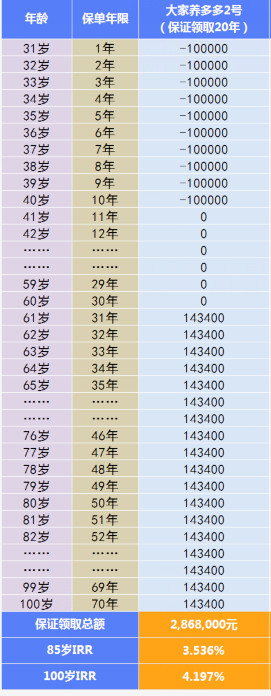2022大家养多多2号养老年金险怎么样?收益如何?附案例