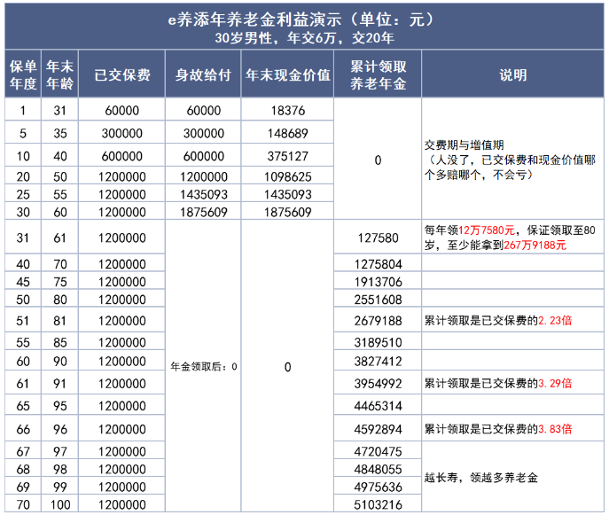 太平人寿e养添年养老年金保险(互联网专属)怎么样?领多少钱?附案例