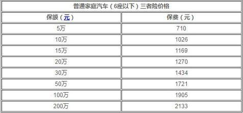 三者险200万保费多少钱?价格表?责任赔偿明细?