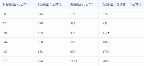 工人意外险多少钱?怎么买?