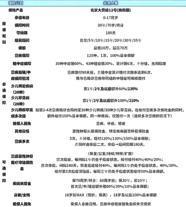 北京人寿大黄蜂12号焕新版少儿重疾险怎么样?有什么优势?