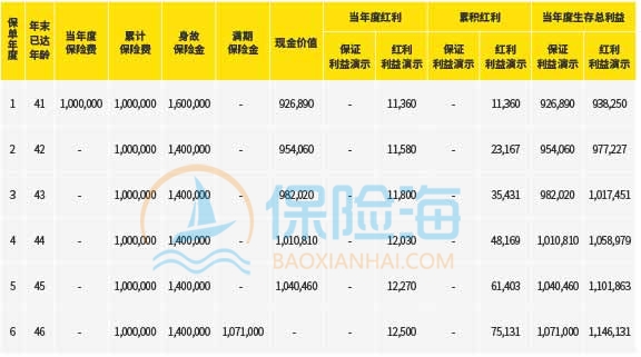 中英人寿鑫满盈2号两全保险(分红型)保什么?收益如何?