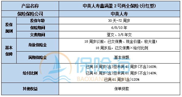 中英人寿鑫满盈2号两全保险(分红型)保什么?收益如何?