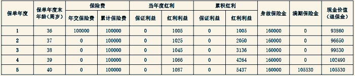 阳光人寿金稳盈E款两全保险(分红型)怎么样?领多少钱?