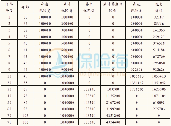 利安福享延年养老年金保险保什么?领多少钱?