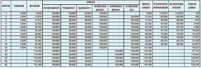 大家爱家安康重疾险怎么样?保什么+优点+值得买吗+案例