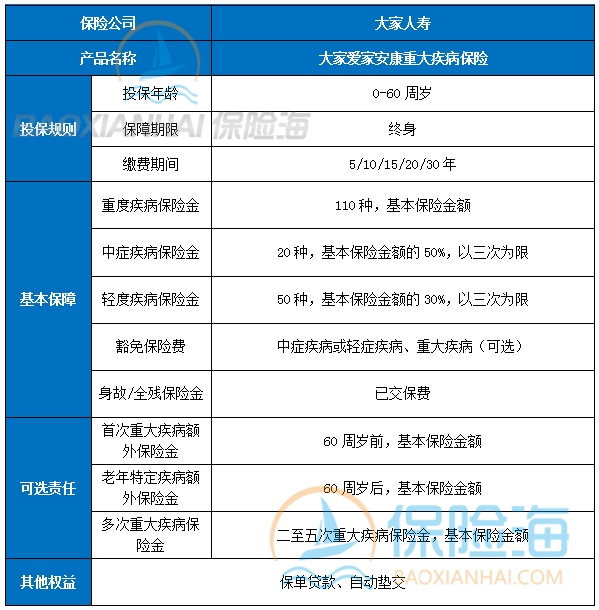 大家爱家安康重疾险怎么样?保什么+优点+值得买吗+案例
