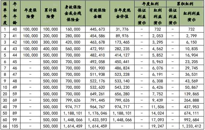 国联人寿盛世臻传终身寿险(分红型)保什么?现金价值?