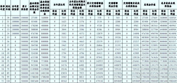中邮悦享盈佳2.0版终身寿险(分红型)怎么样?特色+领多少钱+案例